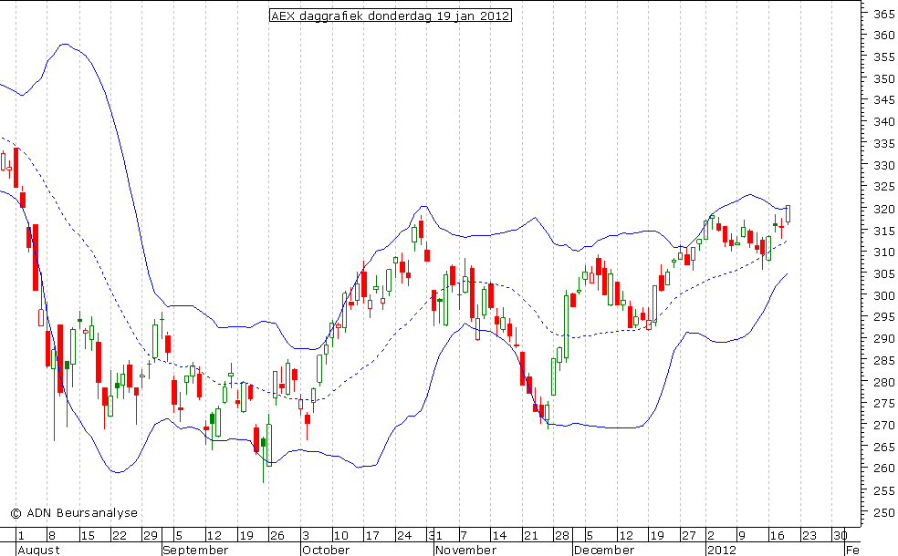 AEX daggrafiek BB 190112