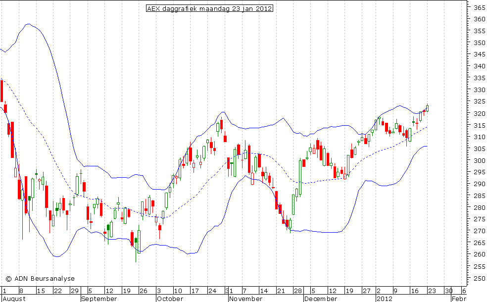 AEX daggrafiek BB 230112