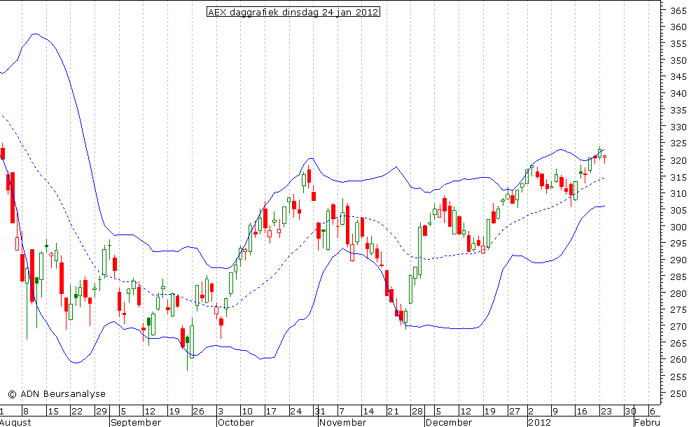 AEX daggrafiek BB 240112