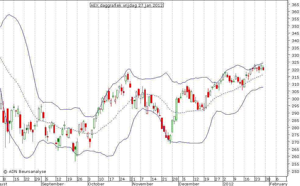 AEX daggrafiek BB 270112