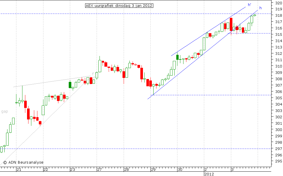 AEX uurgrafiek 030112