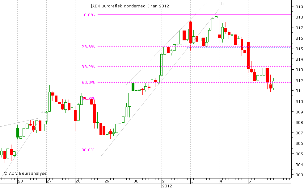 AEX uurgrafiek 050112