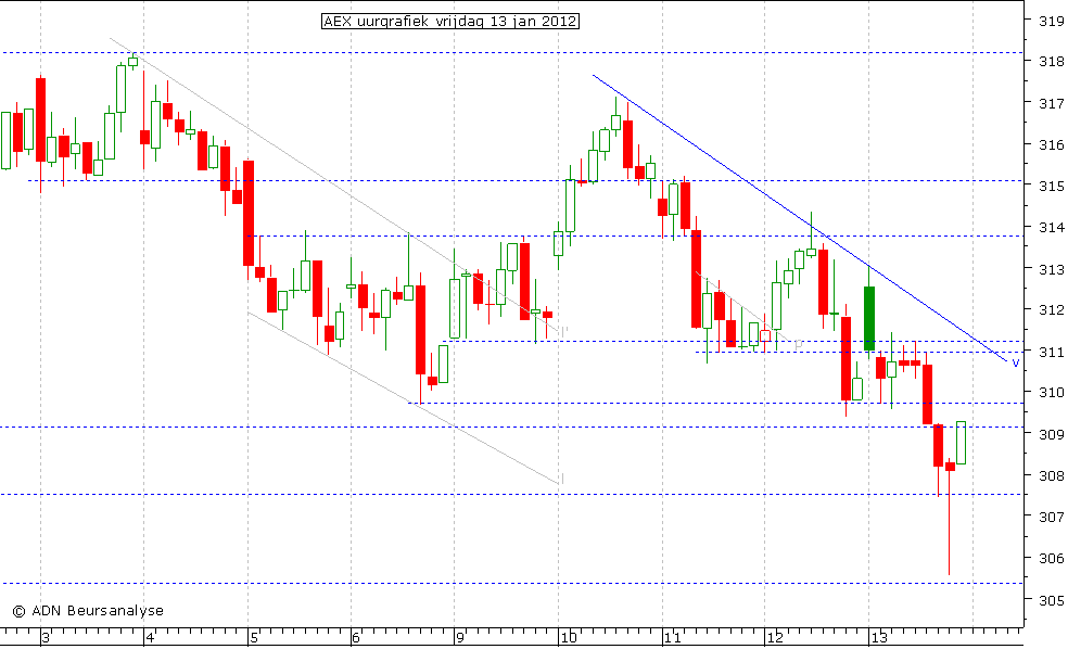 AEX uurgrafiek 130112