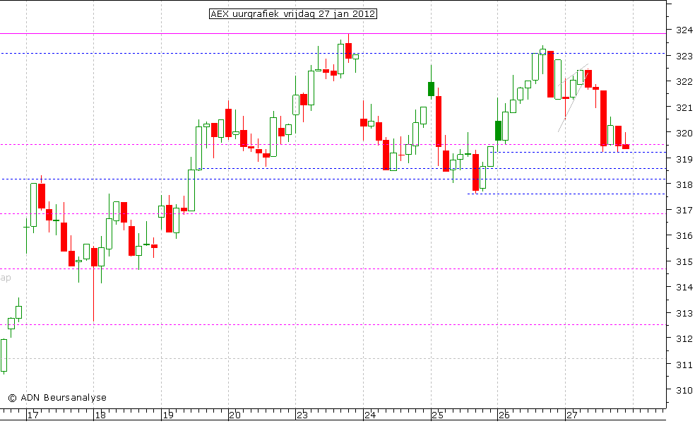 AEX uurgrafiek 270112