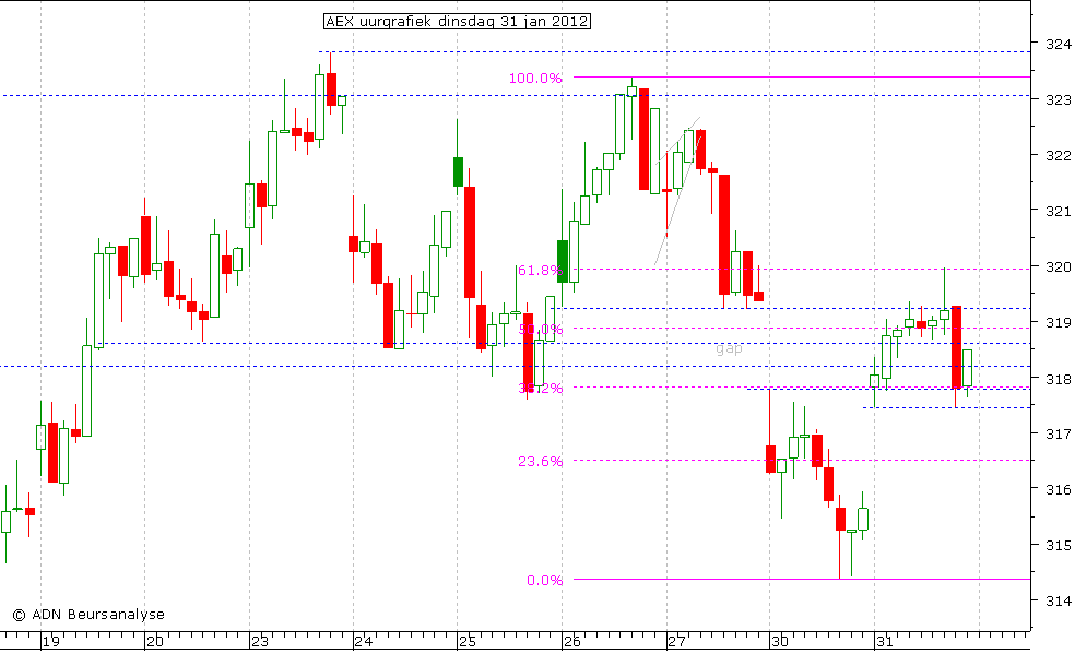 AEX uurgrafiek 310112