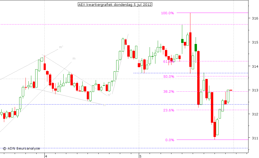 AEX kwartiergrafiek 050712