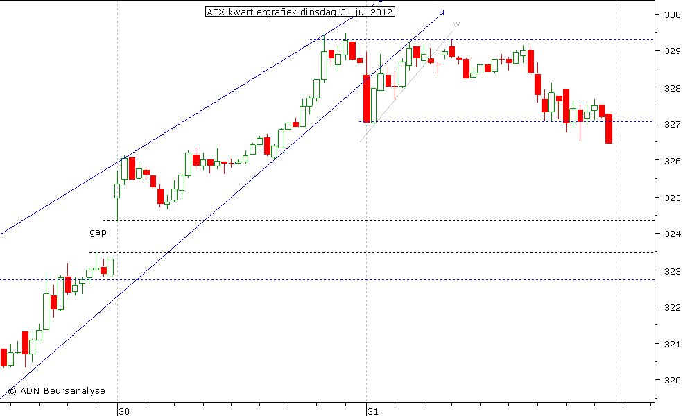 AEX kwartiergrafiek 310712