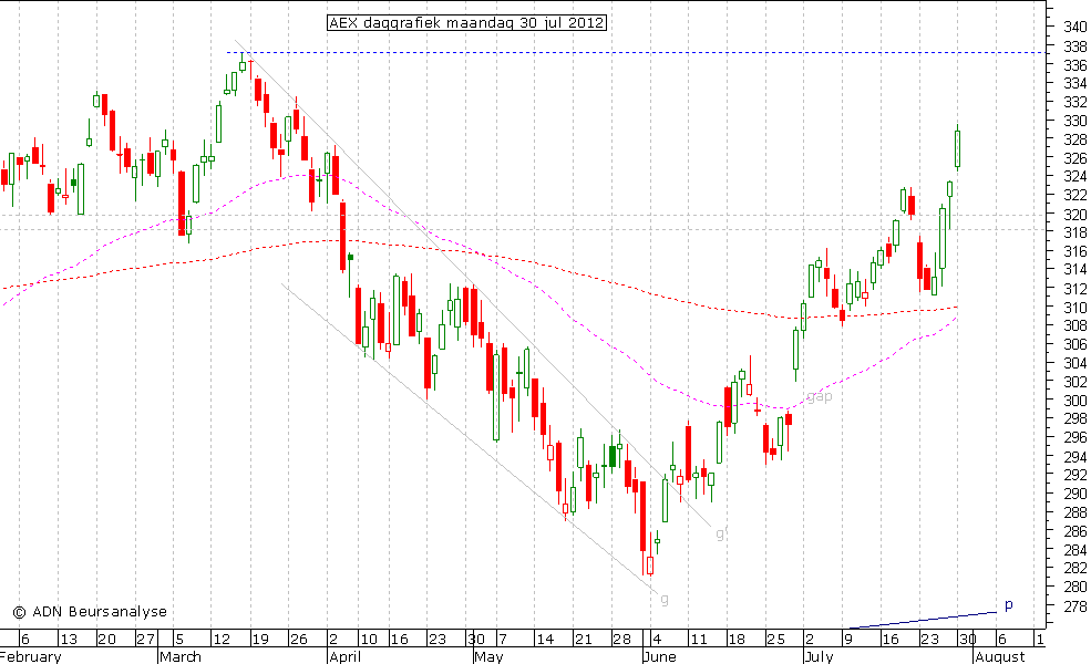 AEX daggrafiek 300712