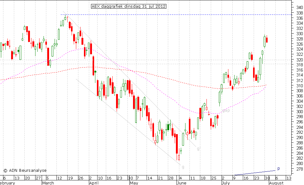 AEX daggrafiek 310712