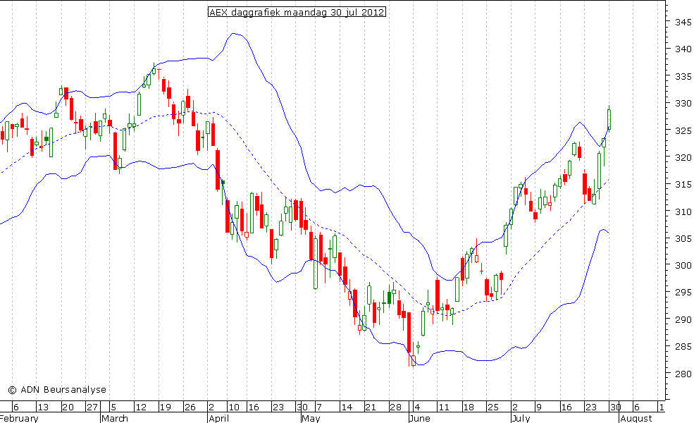 AEX daggrafiek BB 300712