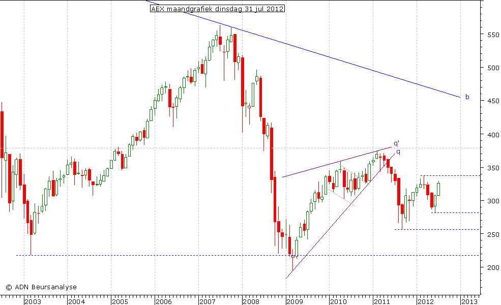 AEX maandgrafiek 310712