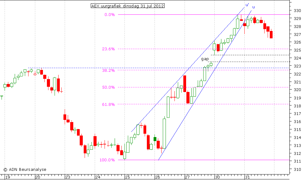 AEX uurgrafiek 310712