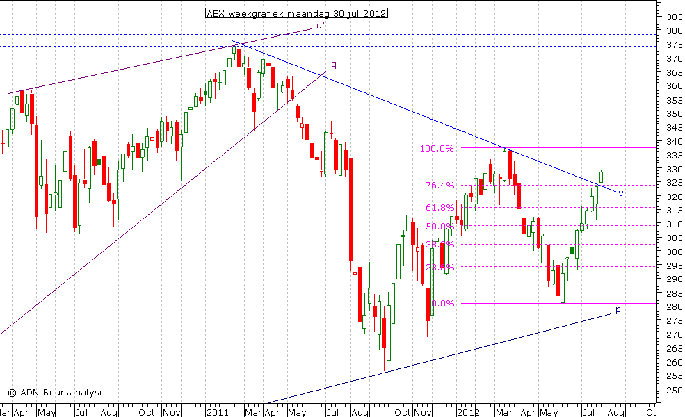 AEX weekgrafiek 300712