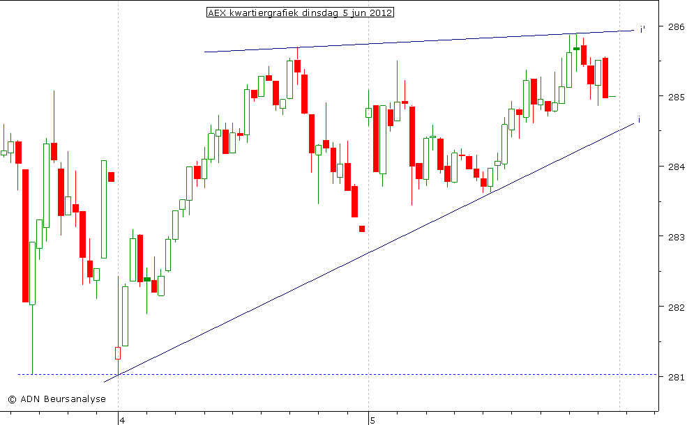 AEX kwartiergrafiek 050612