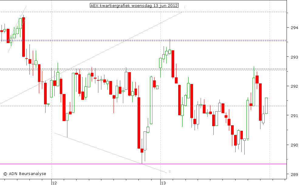 AEX kwartiergrafiek 130612