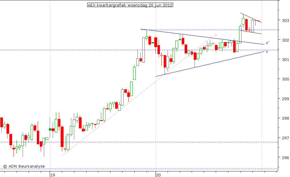 AEX kwartiergrafiek 200612