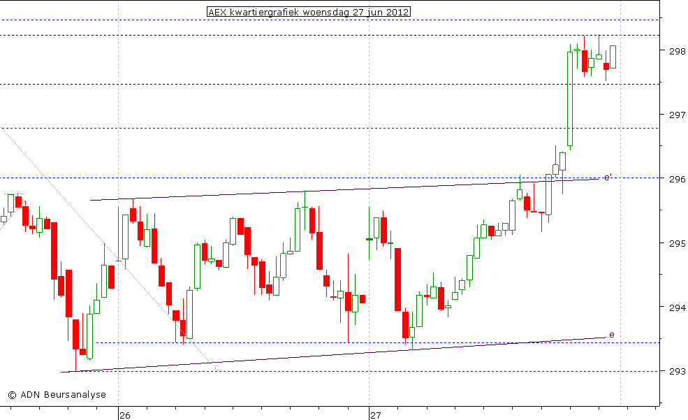 AEX kwartiergrafiek 270612