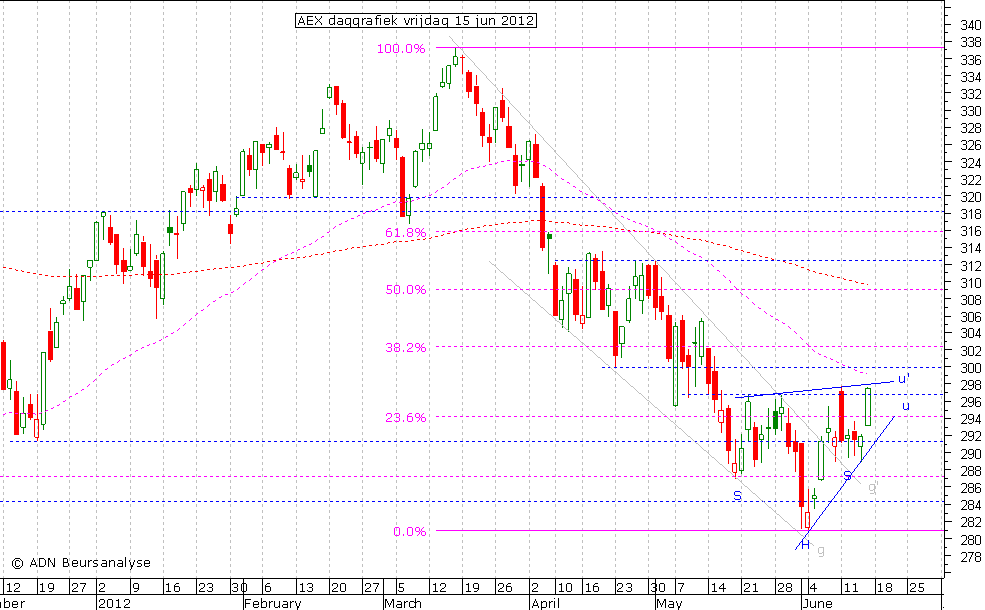 AEX daggrafiek 150612