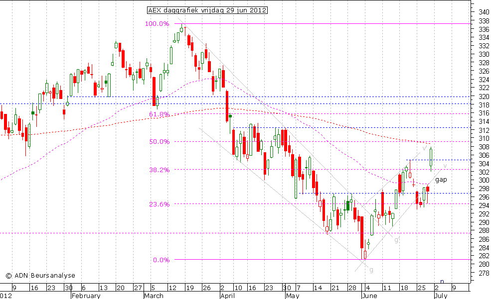 AEX daggrafiek 290612