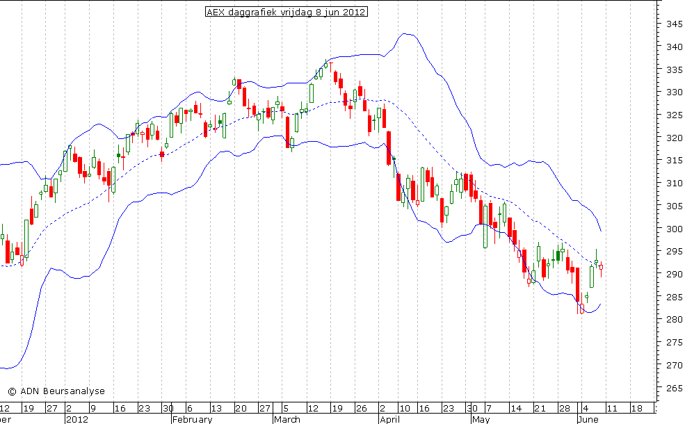 AEX daggrafiek BB 080612