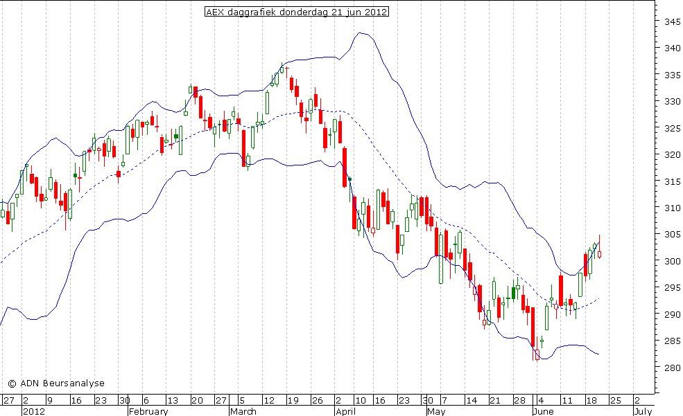 AEX daggrafiek BB 210612