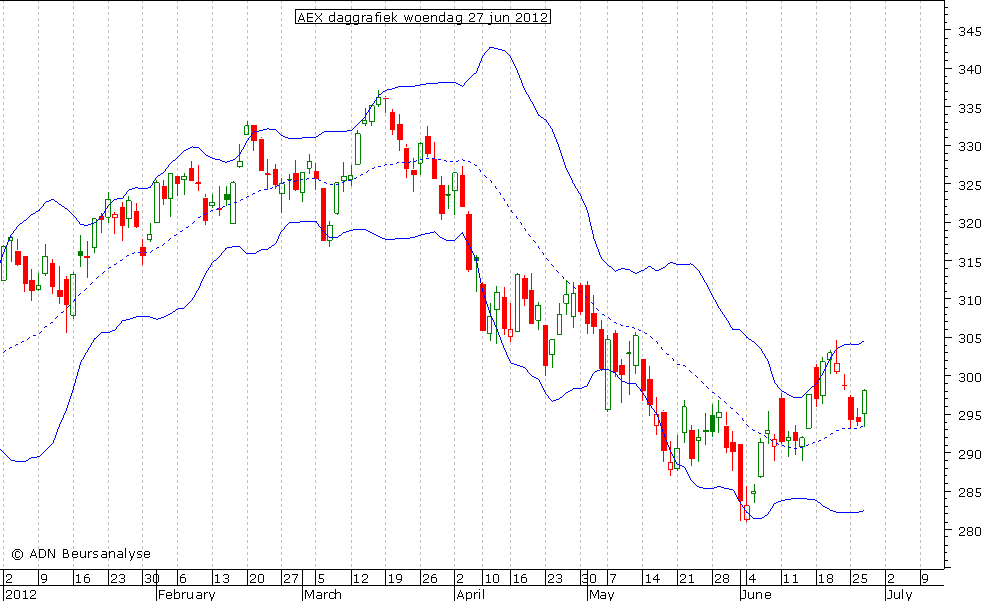 AEX daggrafiek BB 270612