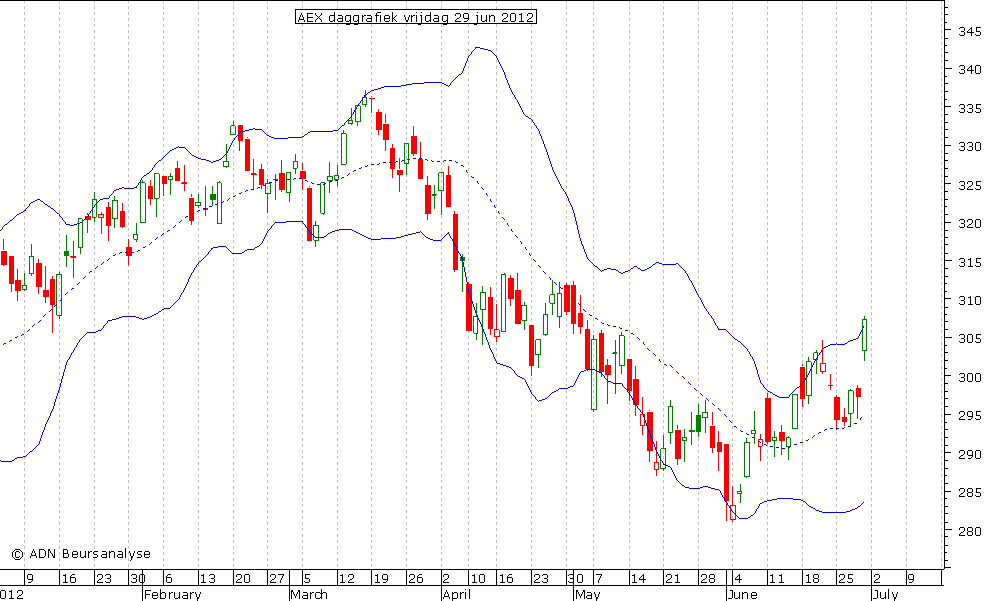 AEX daggrafiek BB 290612