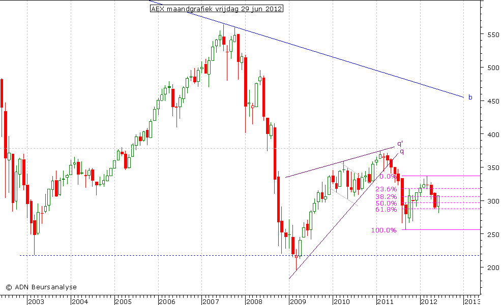 AEX maandgrafiek 290612