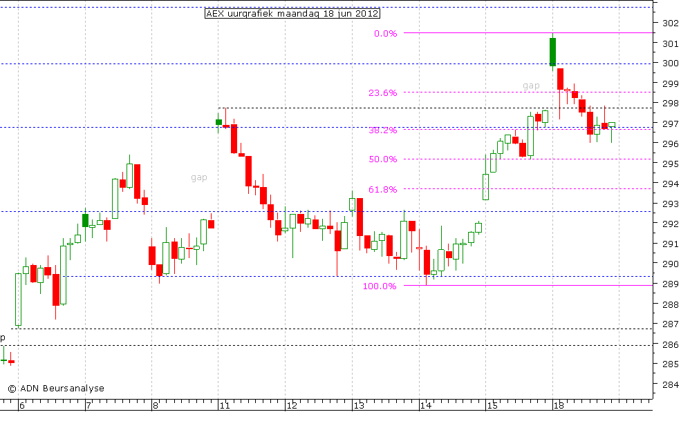 AEX uurgrafiek 180612