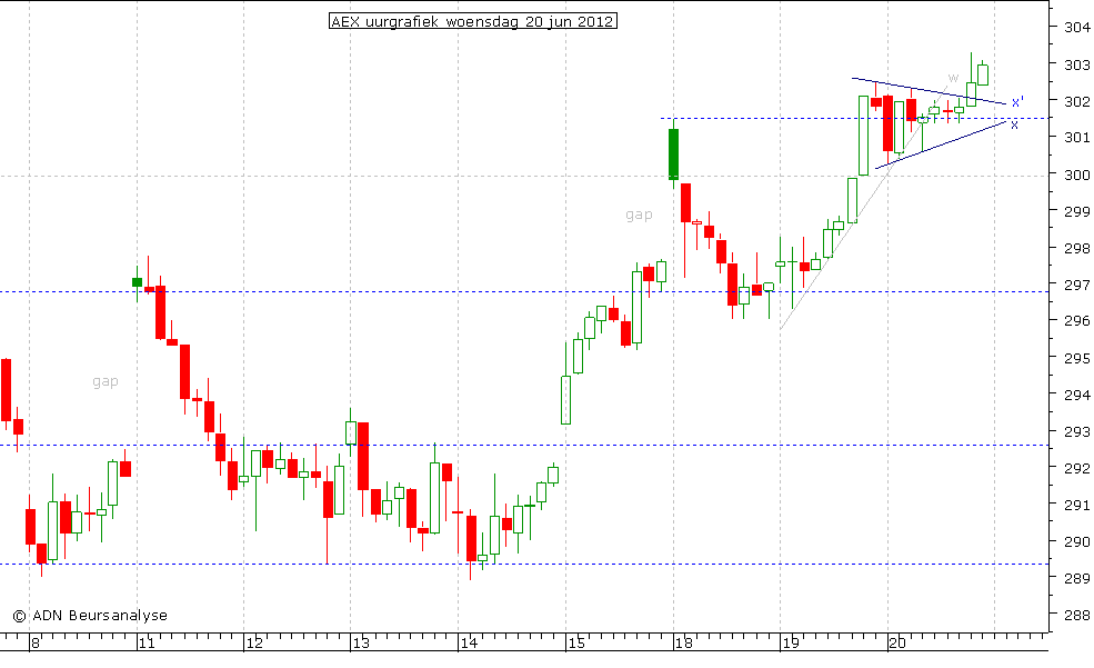 AEX uurgrafiek 200612