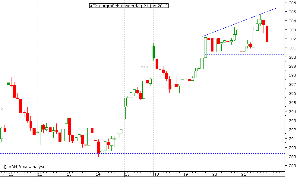 AEX uurgrafiek 210612