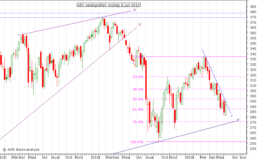 AEX weekgrafiek 080612