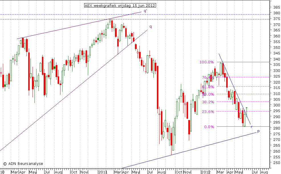 AEX weekgrafiek 150612