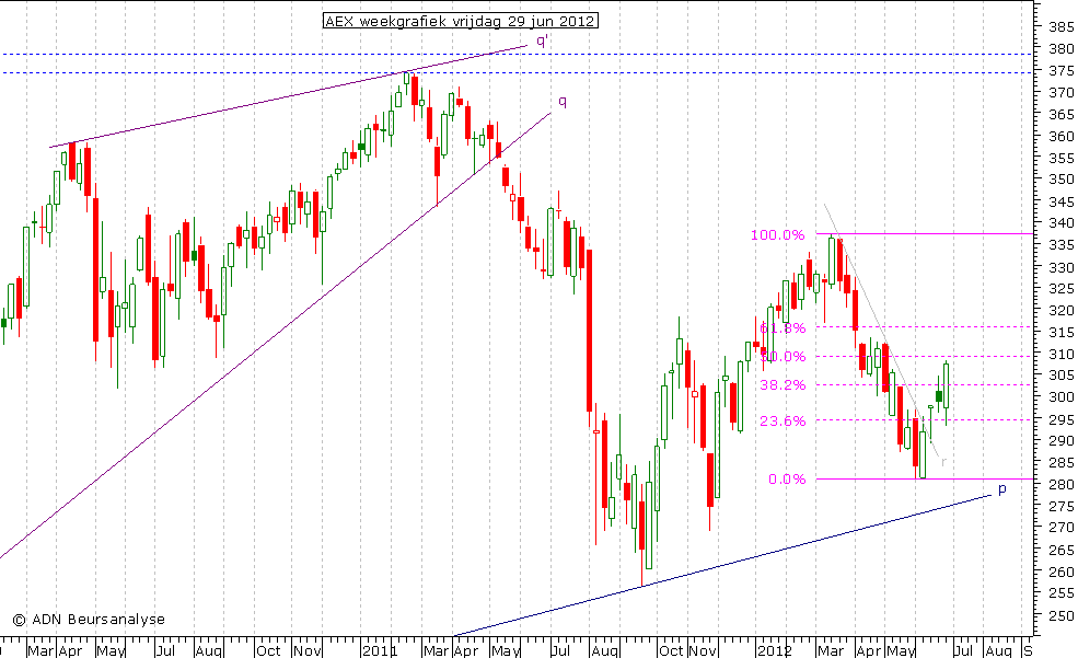 AEX weekgrafiek 290612