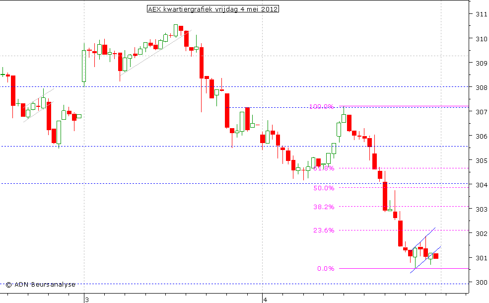 AEX kwartiergrafiek 040512