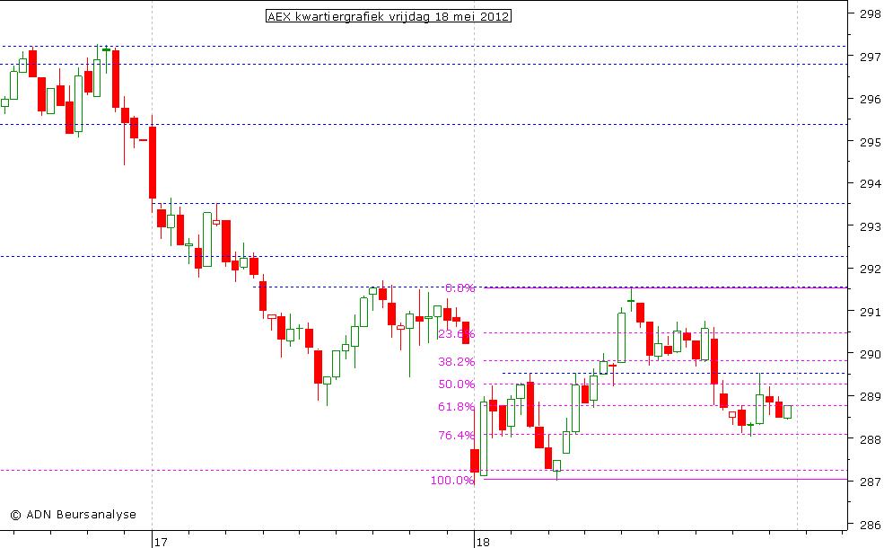 AEX kwartiergrafiek 180512