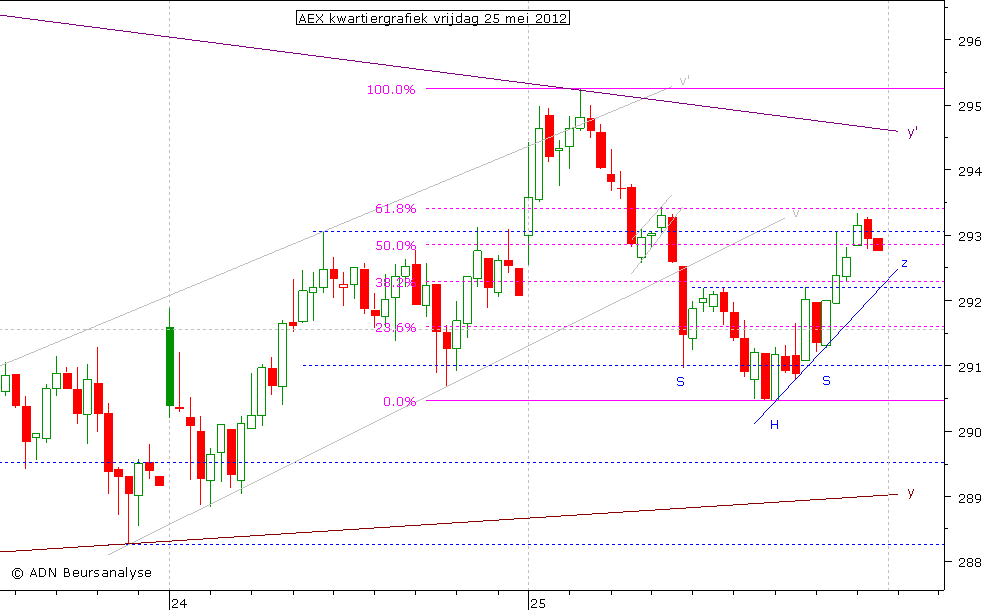 AEX kwartiergrafiek 250512