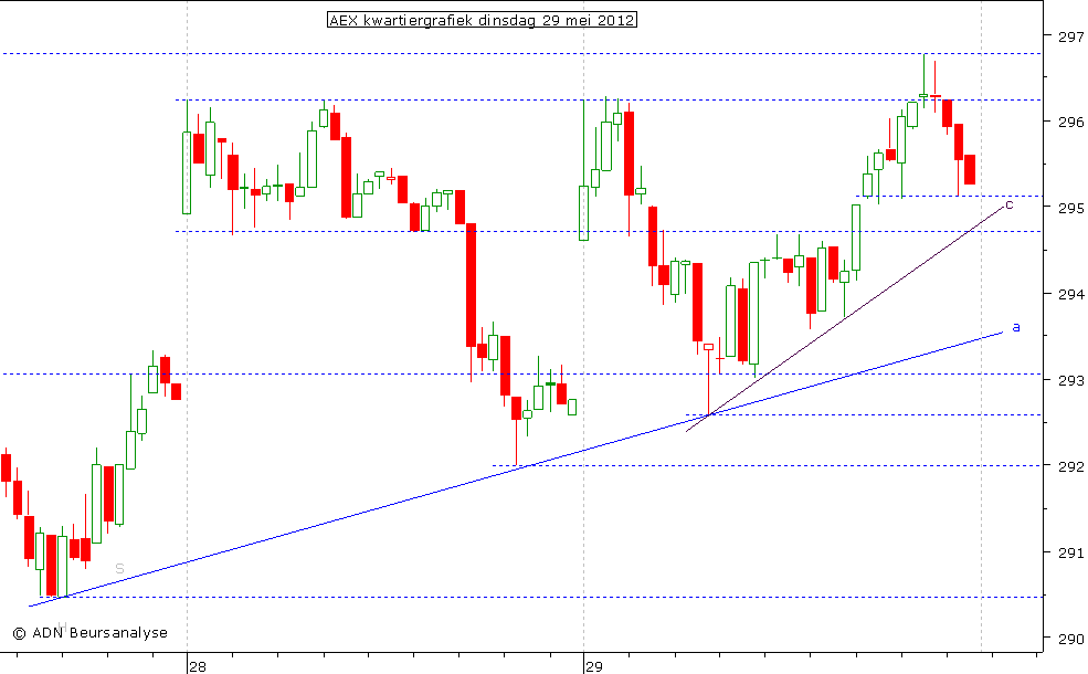 AEX kwartiergrafiek 290512