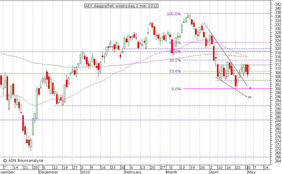 AEX daggrafiek 020512