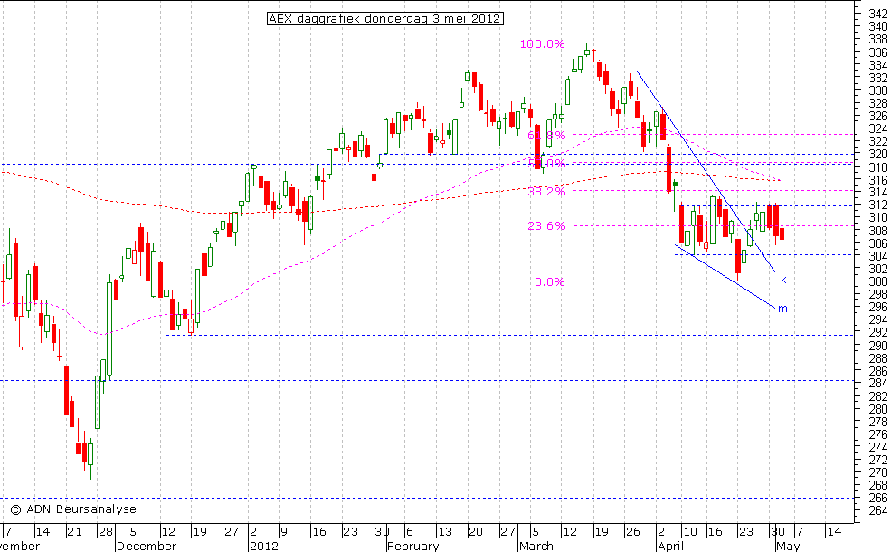 AEX daggrafiek 030512