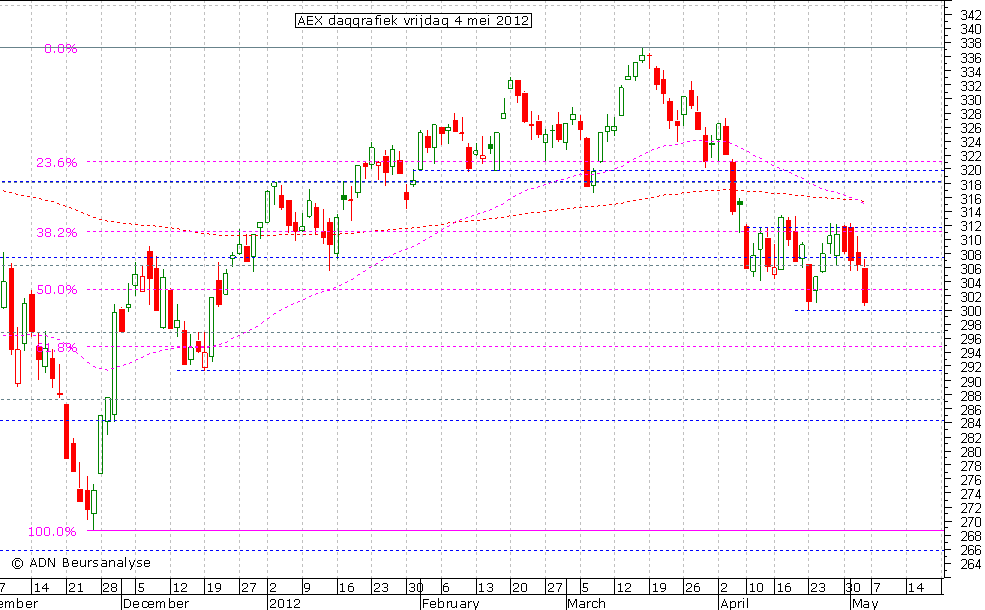 AEX daggrafiek 040512