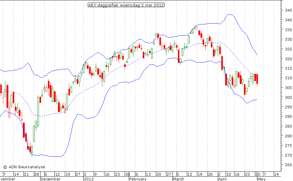 AEX daggrafiek BB 020512