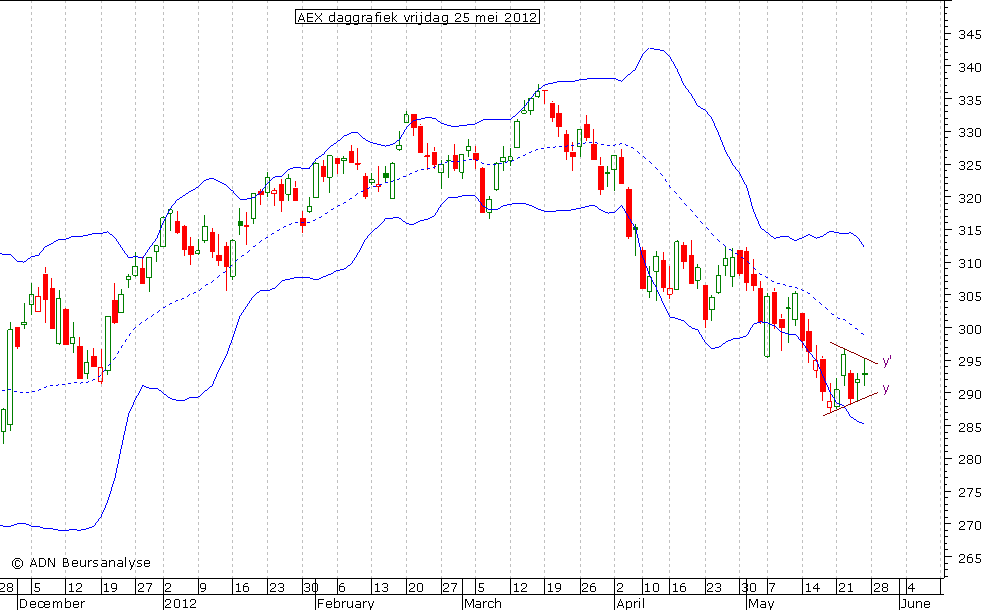 AEX daggrafiek BB 250512