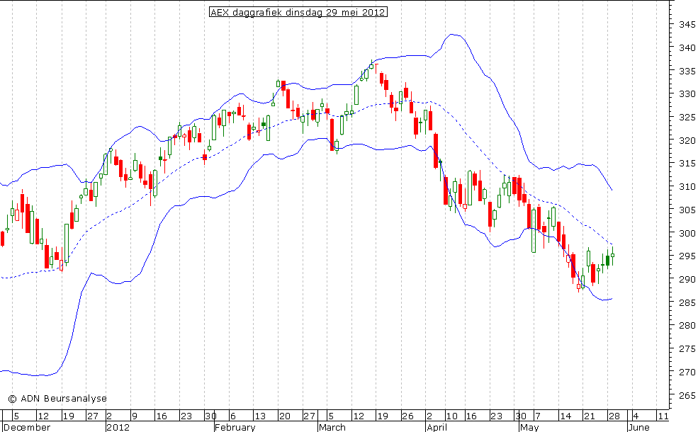 AEX daggrafiek BB 290512