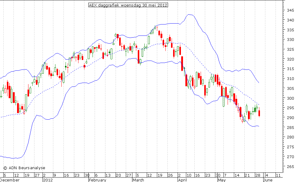 AEX daggrafiek BB 300512