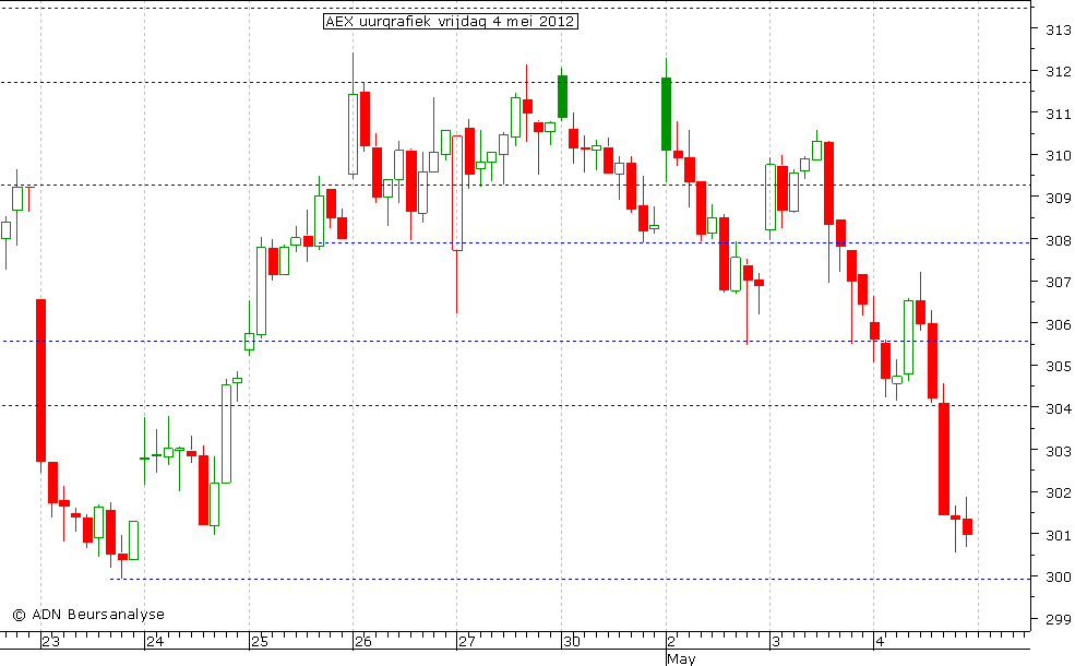 AEX uurgrafiek 040512