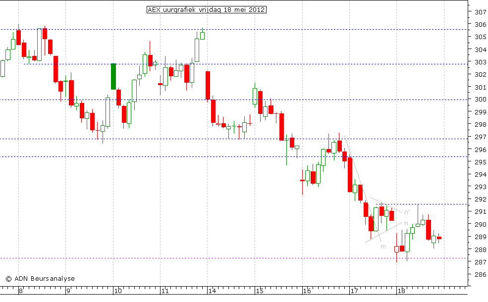 AEX uurgrafiek 180512