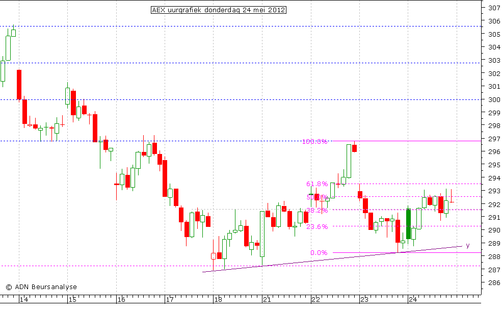 AEX uurgrafiek 240512