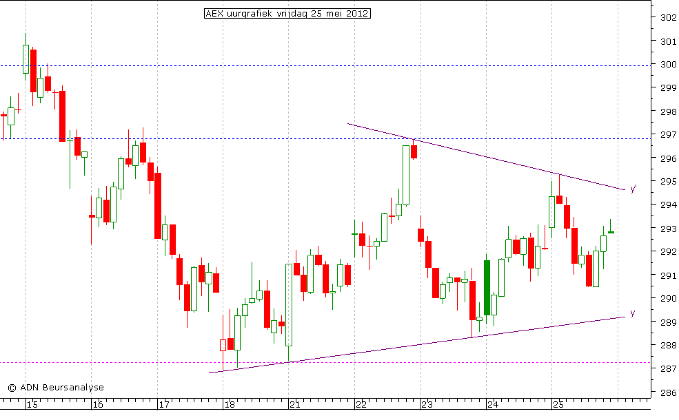 AEX uurgrafiek 250512