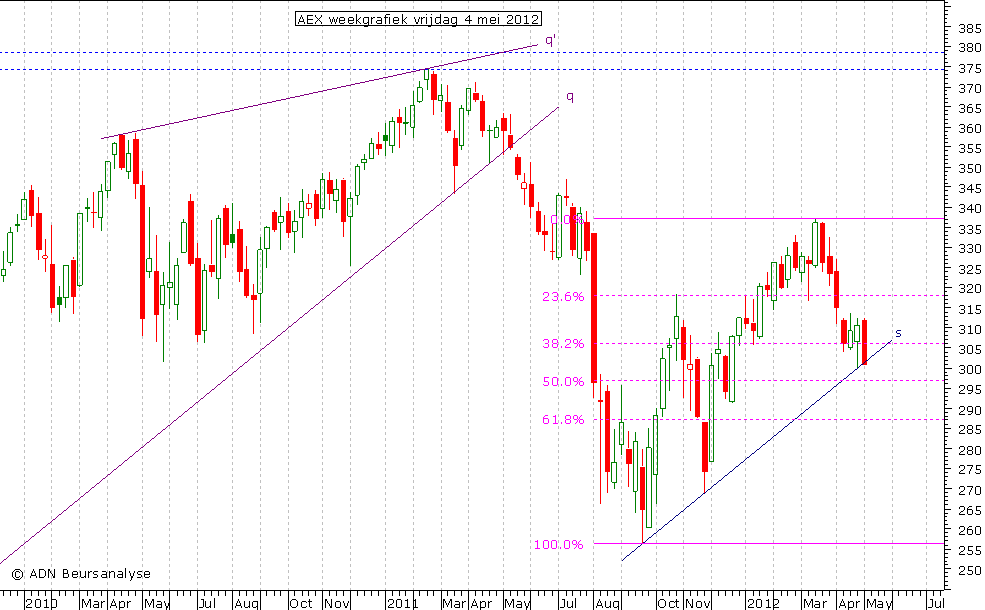 AEX weekgrafiek 040512